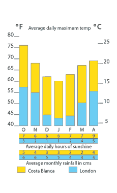 Average Daily Maximum Temperatures Costa Blanca / London